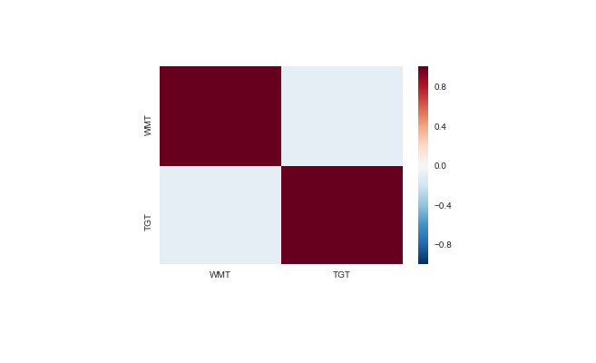 K-Means Clustering Algorithm For Pair Selection In Python – Part III