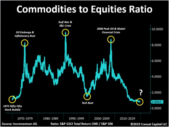 Commodities to Equity Ratio Remains at 50 Year Low: For How Long?