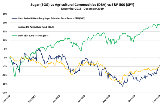 3 Reasons Sugar Futures are Rising and How to Invest in the Commodity