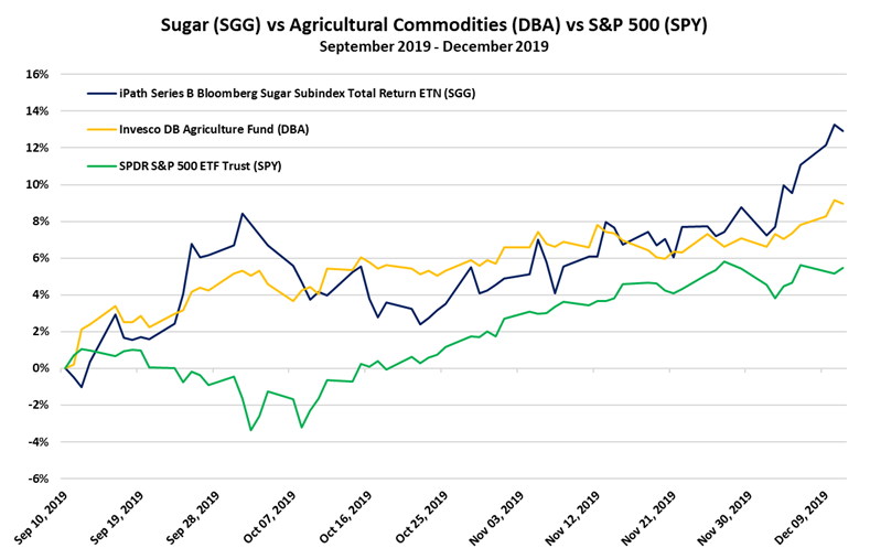 Sugar vs Agricultural Commodities vs S&P 500 Sept