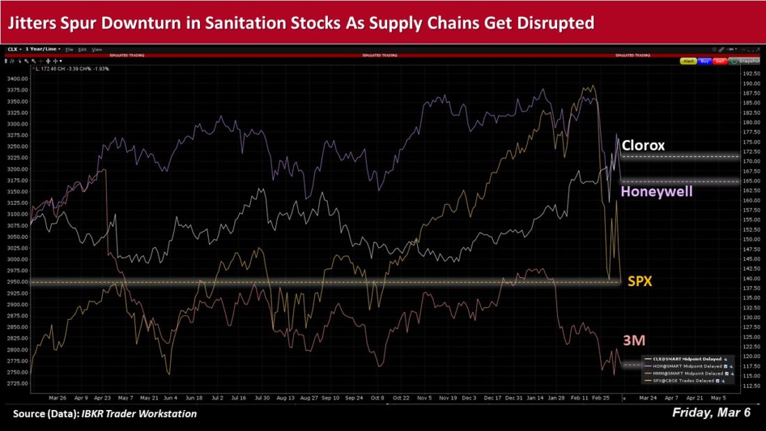 Jitters spur downturn in sanitation stocks as supply chains get disprupted