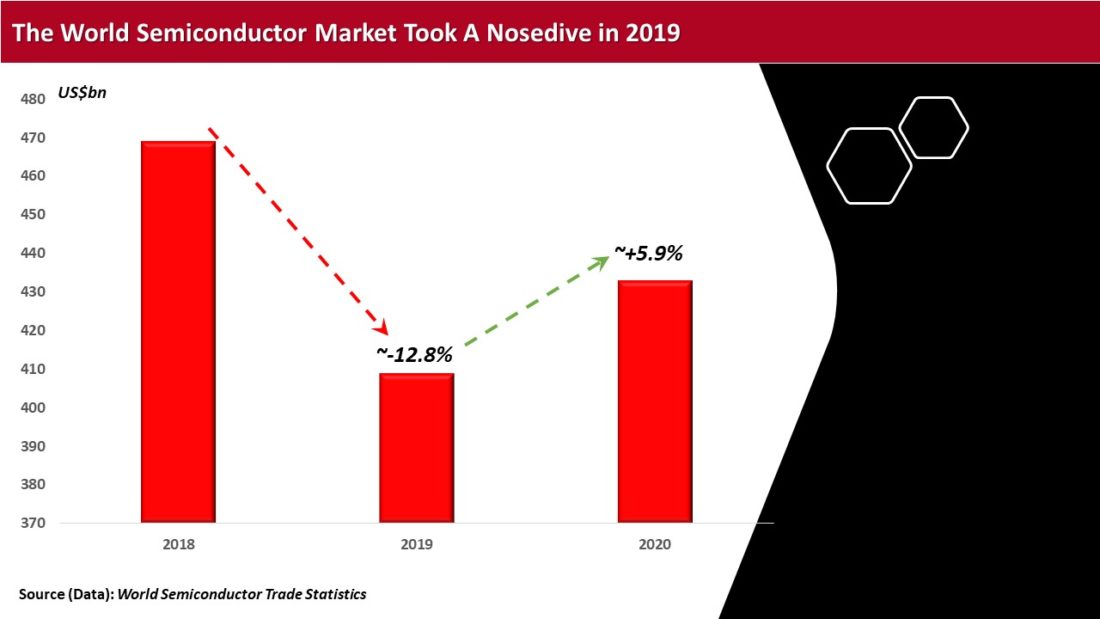 global semiconductor market down