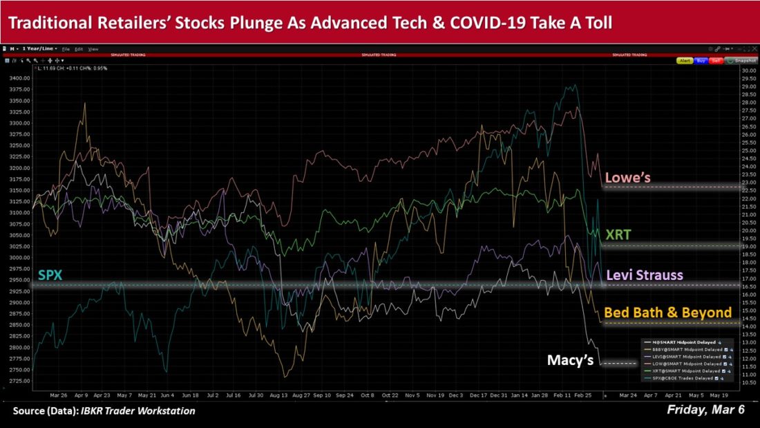 traditional retailers stocks plunge as advanced tech and covid-19 take a toll
