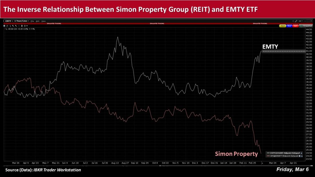 the inverse relationship between Simon property group REIT and EMTY ETF