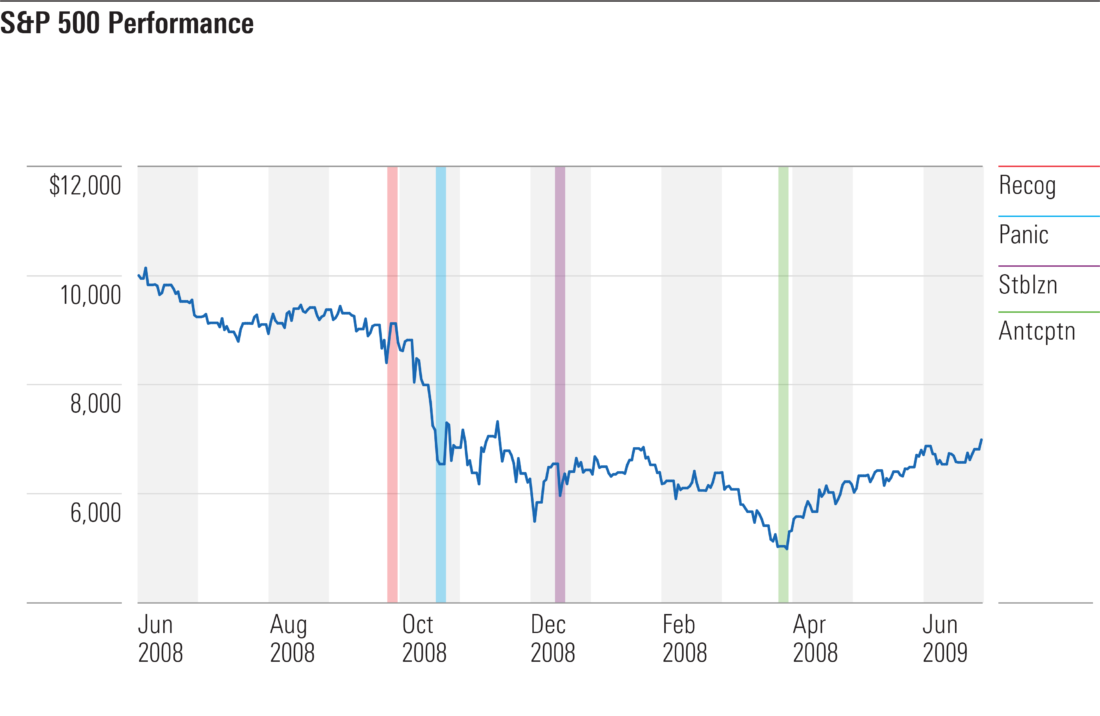 Financial Crisis - And this is how they operated more recently, from late 2008 through early 2009: 
