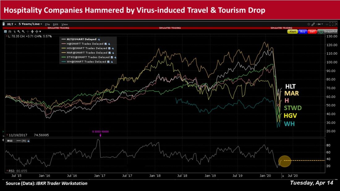 Hospitality companies hammers by virus induced travel and tourism drop