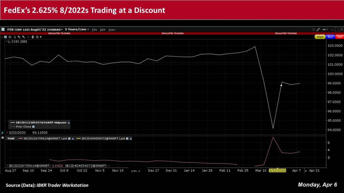 FedEx's 2.625% 8/2022s Trading at a discount