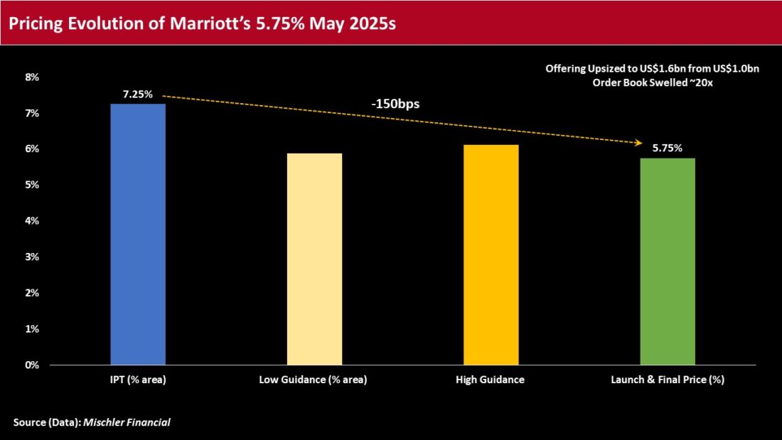 Pricing evolution of Marriott's 5.57% May 2025