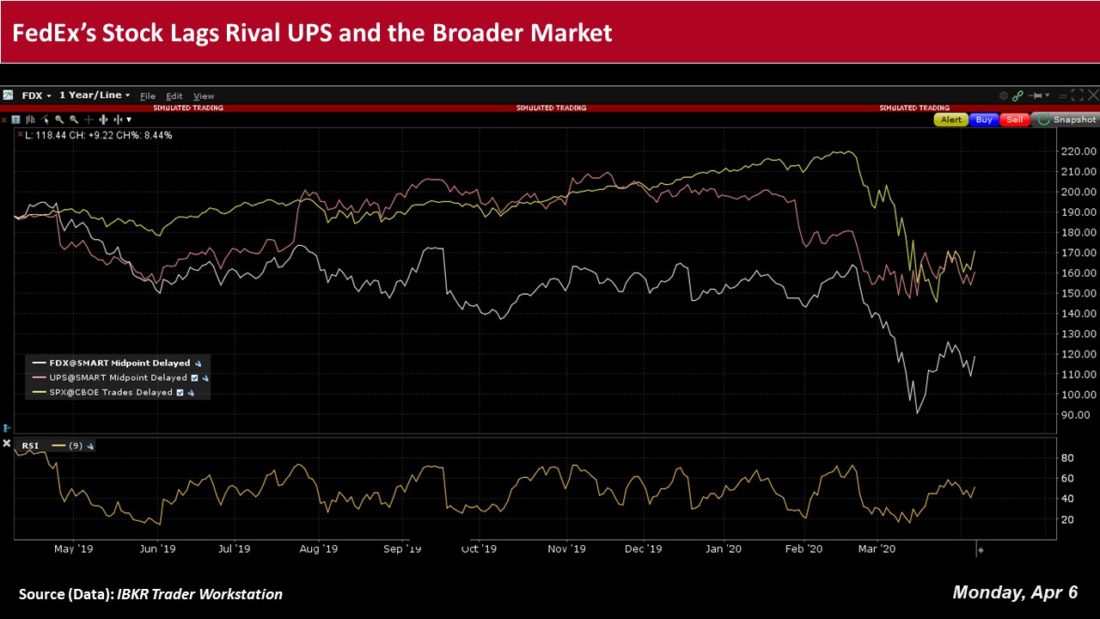 FedEx's Stock lags Rival UPS and the Broader Market