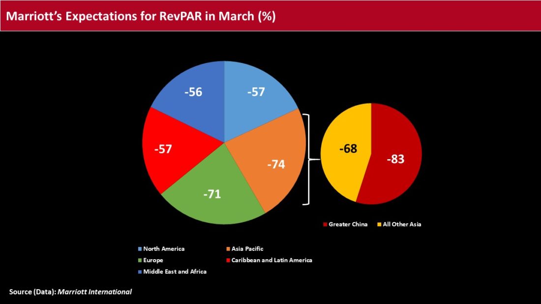 Marriott's expectations for RevPAR in March %