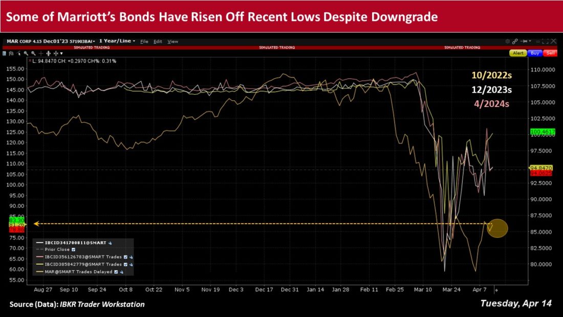 Some of Marriott's bonds have risen off recent lows despite downgrade