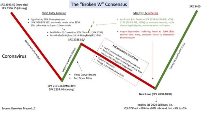 The Consensus Path for S&P 500 is a “Broken W”