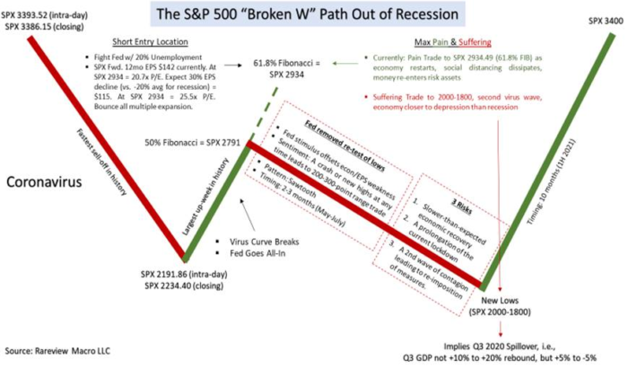 The S&P 500 “Broken W” Path Out of Recession