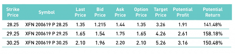 Comparative table of put options as at April 22, 2020