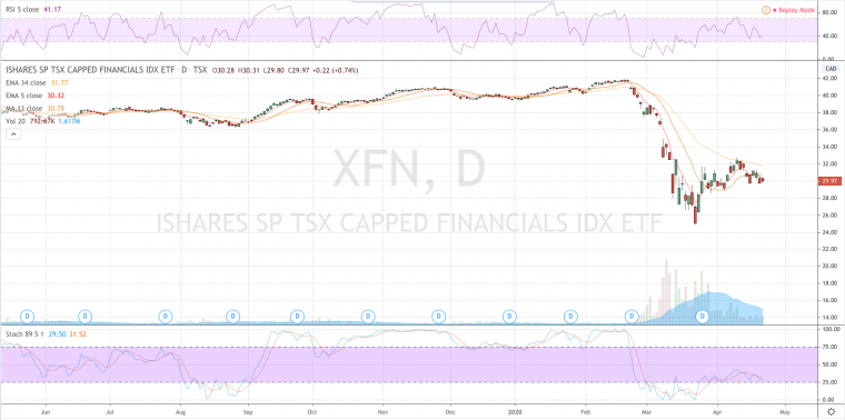 Daily changes in the price of the XFN ETF to April 22, 2020 ($29.97)
