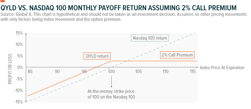 QYLD VS NASDAQ 100 Monthly payoff return assuming 2% call premium