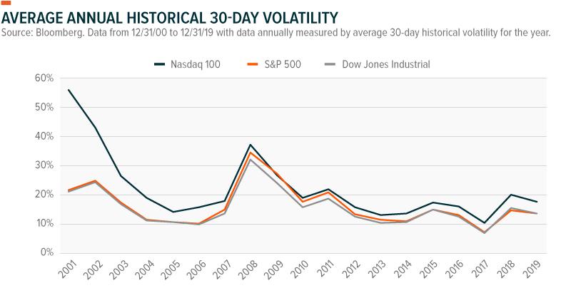 Average annual historical 30 day volaility