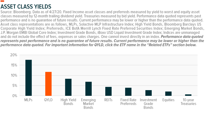 Asset class yields