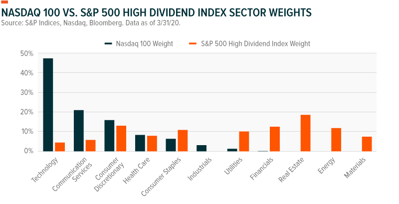 Nasdaq 100 vs S&P 500 High dividend index sector weights