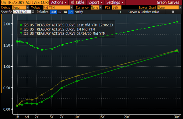 US Treasury active curve