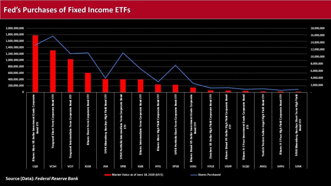 Fed's purchases of fixed income ETFs