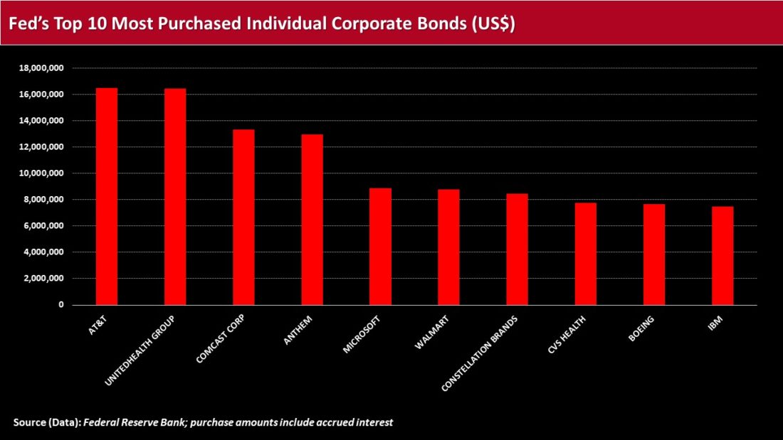 Fed's Top 10 Most purchased Individual Corporate Bonds ($US)