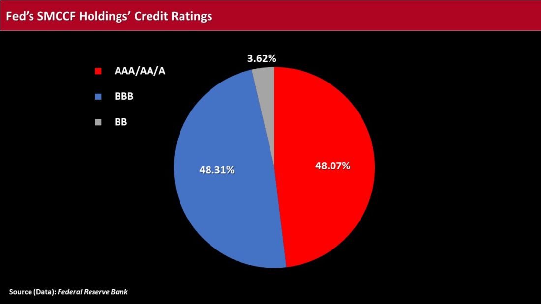Fed's SMCCF Holdings' Credit Ratings