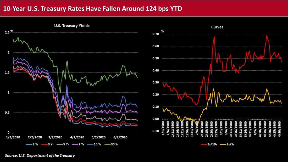 10-year us treasury rates haven fallen around 124bpd YTD