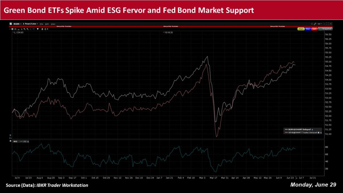 Green bond ETFs spike amid ESG Fevor and Fed Bond m arket support