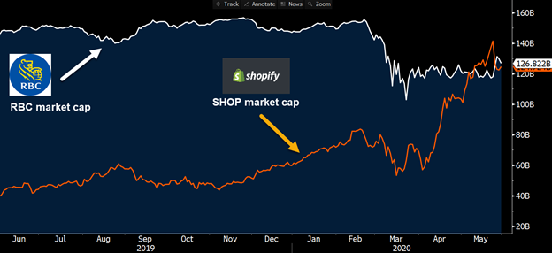 Chart 1: Royal Bank vs. Shopify May 31, 2020