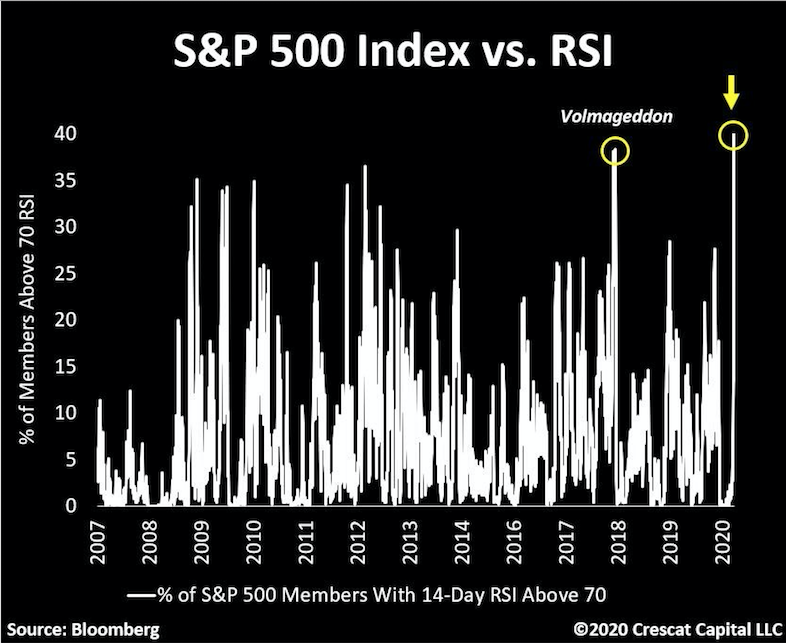 S$P 500 index vs RSI