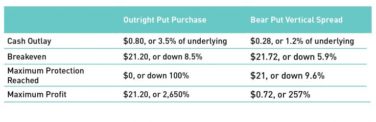 Comparison of Outright Put Purchase with Bear Put Spread Purchase