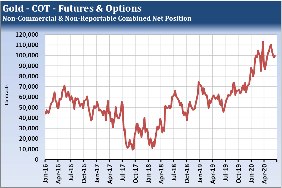 GOLD - COT- Futures and &Options