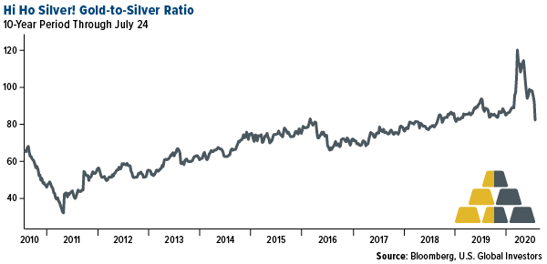 Gold to silver ratio july 2020
