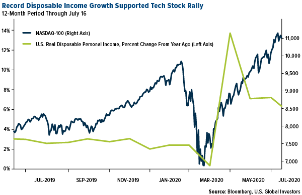 record disposable income growth supported tech stock rally