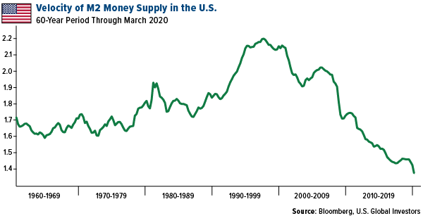 velocity of M2 money supply in the US