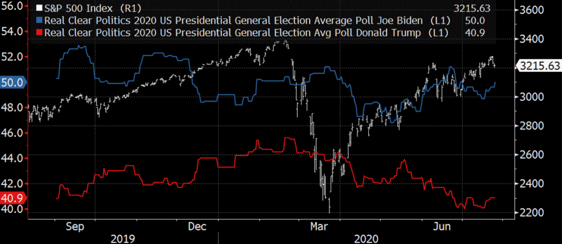 S&P 500 PRESIDENTIAL ELECTION 2020