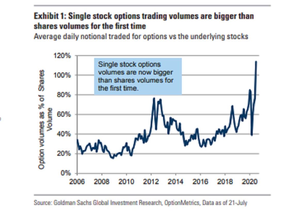 single stock options trading volumes are bigger than volumes for the first time july 2020