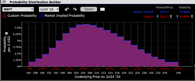 probability distribution builder - MSFT