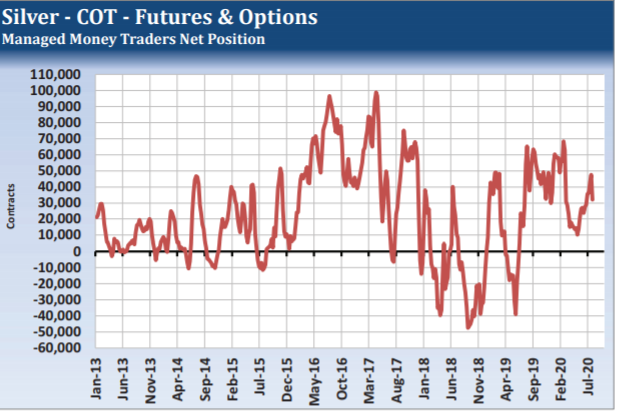 Silver COT - Futures and Options