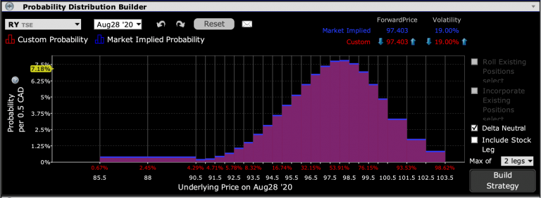 Probability Distribution of RY Options Expiring August 28th