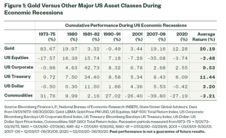 gold versus other major us asset classes during economic recessions