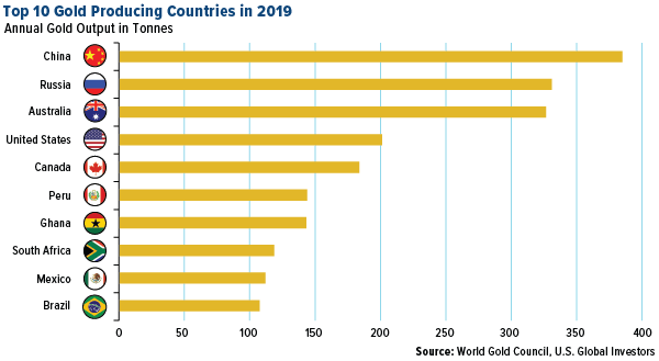 Top 10 gold producing countries in 2019