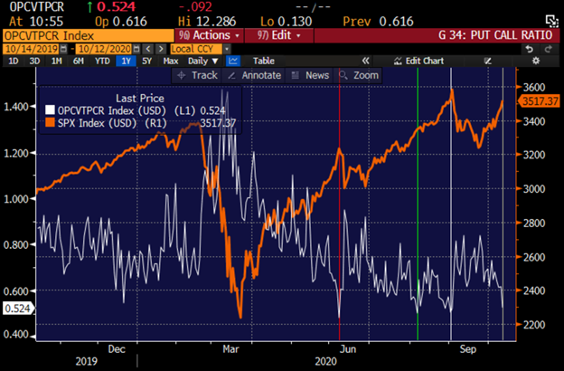 OPCVTPCR SPXUS Put/Call ratio, compiled by Bloomberg