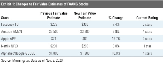 FAANG value estimates