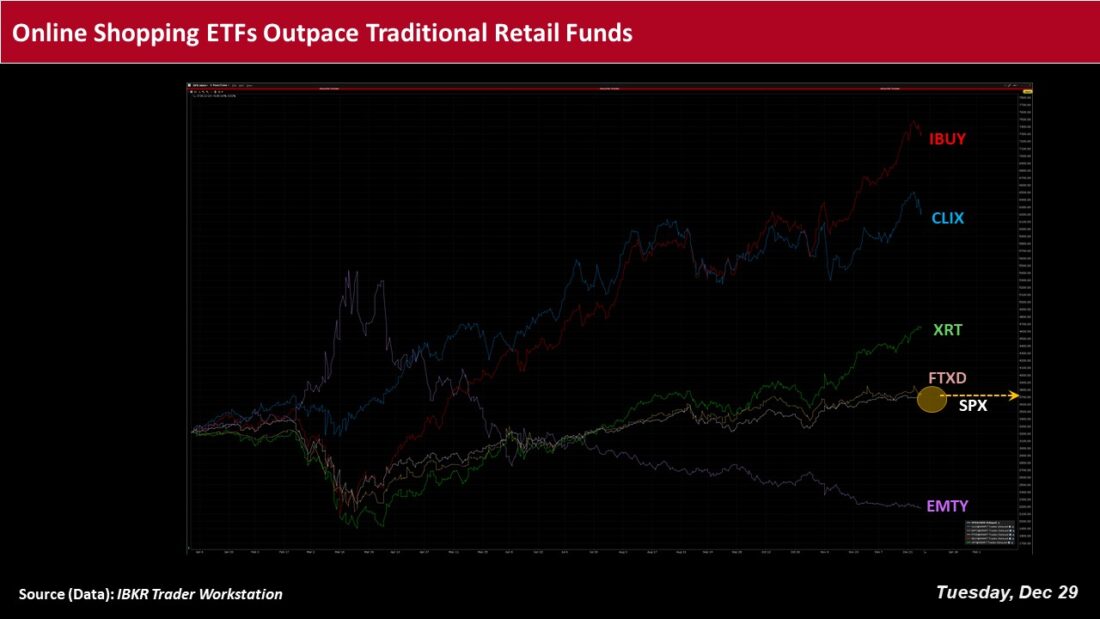 online shopping ETFs outpace traditional retail funds