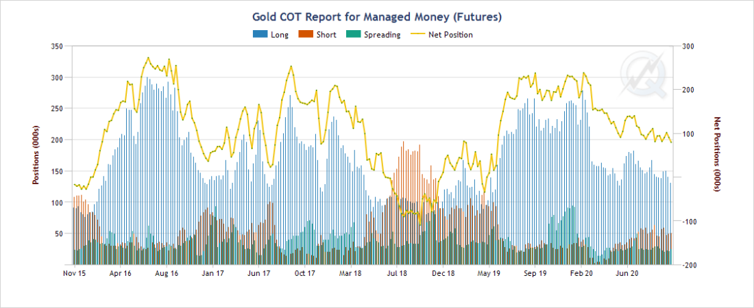 gold cot report for managed money