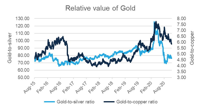 relative value of gold