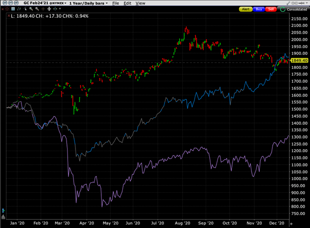 Gold Futures (red/green) vs. Copper Futures (blue) and Oil Futures (purple)