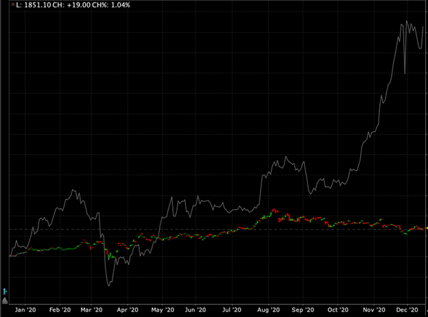 Gold (red/green) vs CME CF Bitcoin Reference Rate (grey)